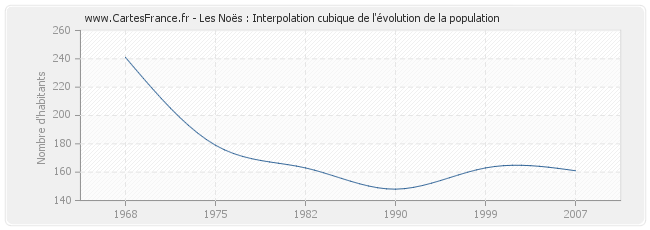 Les Noës : Interpolation cubique de l'évolution de la population